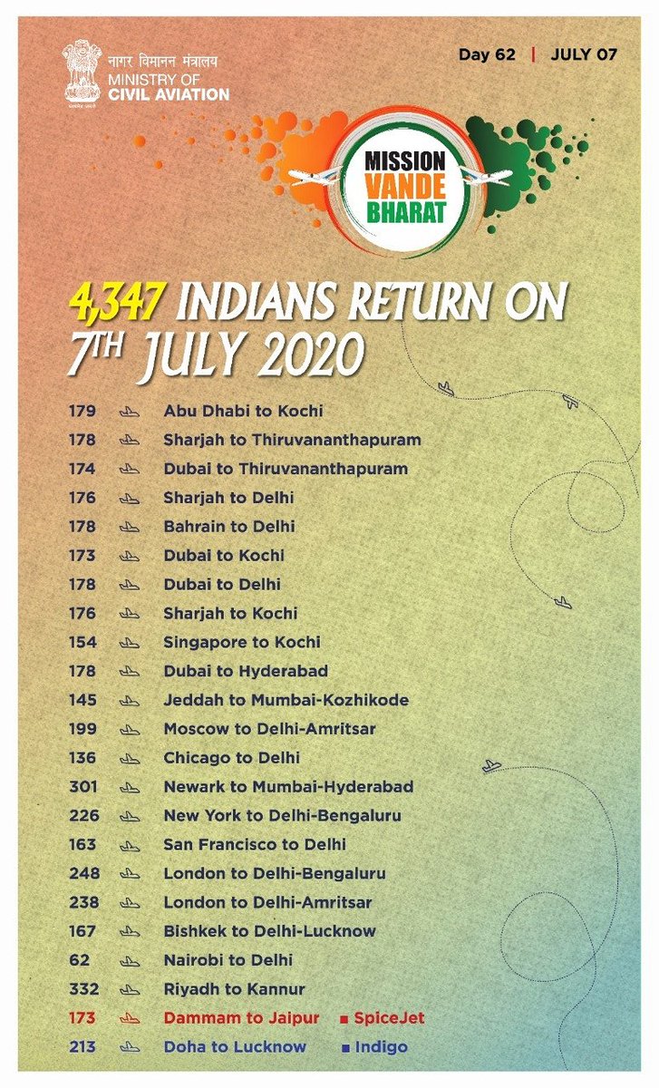 HardeepSPuri's tweet photo. Vande Bharat, the mission of hope &amp; happiness, continues to facilitate evacuation of stranded Indians.
More than 567K Indians have returned on VBM &amp; special charters, naval ships &amp; land border crossings since 6 May &amp; more than 70K have flown out. 4347 citizens returned on 7 July. https://t.co/7IfgaIn6tI