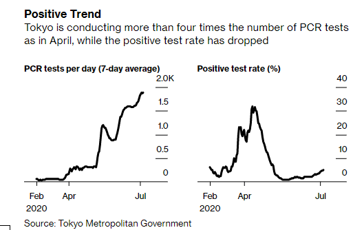 Meanwhile Tokyo has boosted testing to around an average of 2,000 tests a day, while the positive test rate has plummeted since April. 6/