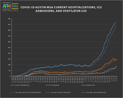 There are 469 people hospitalized with  #Covid19 in our area, up 23 from yesterday, with 148 in the ICU & 89 on ventilators. The  @AustinTexasGov website has this information & more:  http://austintexas.gov/covid19  4/6