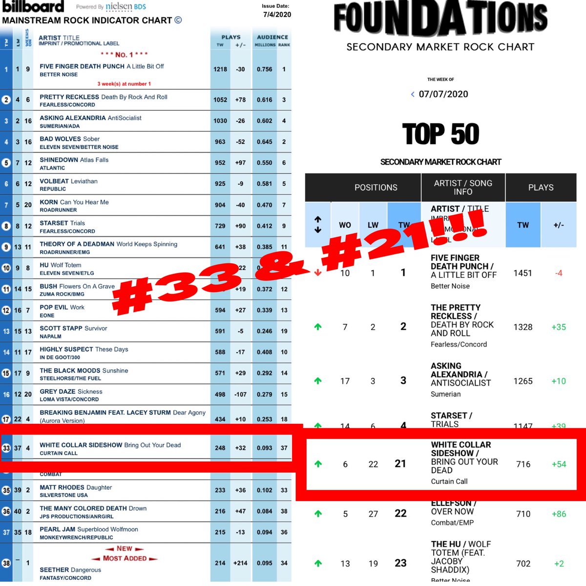 wcsideshow's tweet photo. Working our way up the @billboardcharts
Huge thanks to @curtain_call_records for the push!
.
.
.
#billboard #billboardcharts #indiemusic #drumandbass #husbandandwife #shocknroll #arkansas #whitecollarsideshow #diymusic https://t.co/THDSyfnJdN