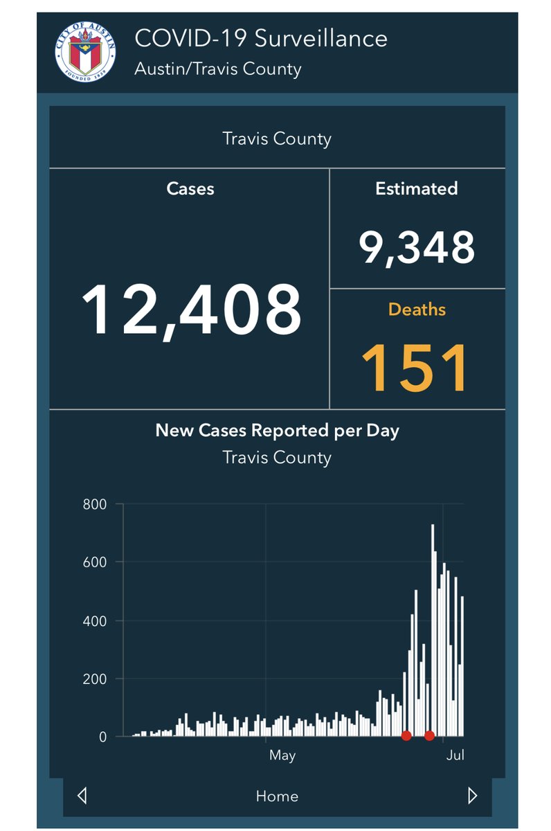 Tonight there are 12, 408 people that have tested positive – up 482 from yesterday. Unfortunately, 7 additional Austinites have been lost to this virus since yesterday—total deaths 151. Approximately 9,348 have recovered. 3/6