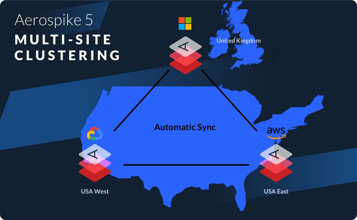 Aerospike Database 5: #MultisiteClustering &amp; #XDR. This is a major release that greatly expands the ability to support globally distributed applications. Particularly noteworthy is the new multi-site clustering feature. Read more in the blog. ow.ly/3ptt50ArjUV #ASDB5