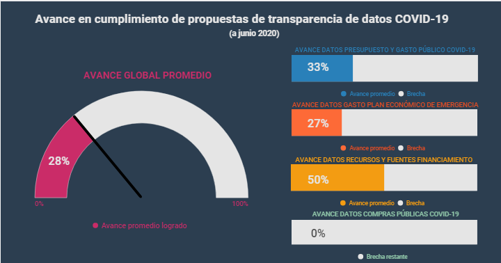 mhenriespejo's tweet photo. Para mejorar situación actual es trascendental que @ctransparencia y @Contraloriacl se sumen al @Min_Hacienda en un trabajo colaborativo para alcanzar una mayor apertura de datos, que evite la duplicidad de esfuerzos en el Estado... https://t.co/GqtevkDVUS