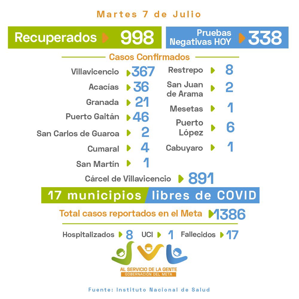 JuanGZuluaga's tweet photo. Hoy recibimos 338 pruebas negativas de #Covid_19 y 27 positivas que corresponden a Villavicencio (25) y Puerto Gaitán (2). Además, reportamos 3 nuevos recuperados, 8 personas en hospitalización y 1 en UCI. ¡No bajemos la guardia! #PorNuestraGente https://t.co/lZ2yfzm6FE