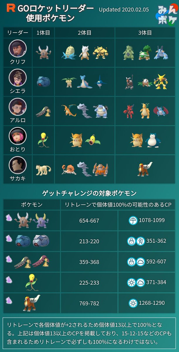 団 リーダー 対策 ロケット ポケモン go 【ポケモンGO】ロケット団リーダー（幹部）の使用ポケモン一覧【2021年5月19日更新】