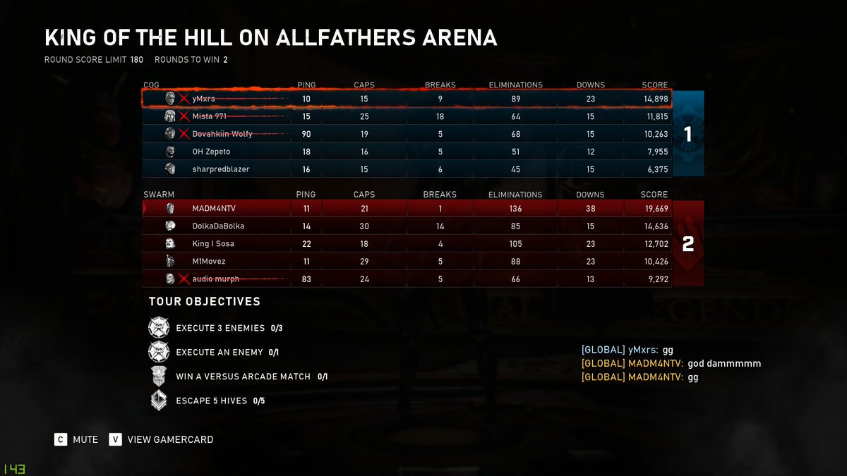 Madm4Ntv's tweet photo. My best game of Ranked KOTH, Can't believe how quickly I have picked up this on Keyboard and mouse!! I will hit Masters JUST YOU WAIT!!!! #Gears5 #Kingofthehill #Masters  #ranked https://t.co/5XSCLMvw9n