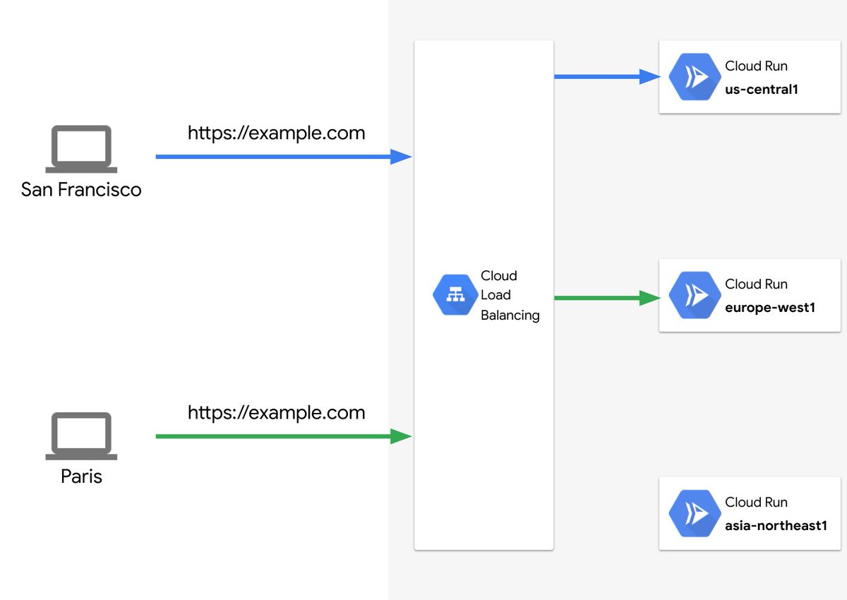 Expose a global endpoint that routes requests to the closest Cloud Run service by using a HTTPS Global Load Balancer. https://cloud.google.com/load-balancing/docs/negs/serverless-neg-concepts