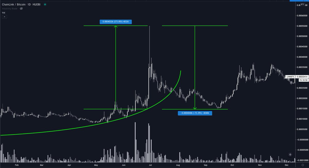 3/  $LINK marines have plenty to celebrate. Some will hodl for the longterm — a fine strategy early in a bull market.But parabolas almost always end in a deep retrace — so let’s talk about how I plan on strategically selling.(We can always rebuy lower, at a discount).