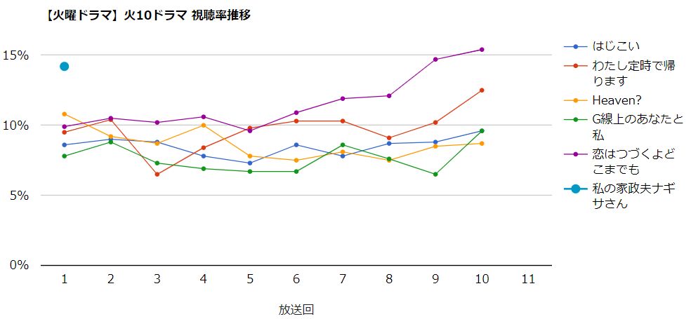 恋 は 続く よ どこまでも 視聴 率