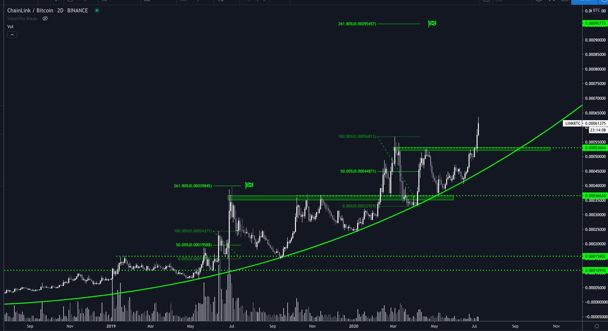 4/ Finding ideal sell points in altcoin bull runs is becoming more and more of a multi-layered onion.I consider  $LINK's parabola in 2019 the first layer.Extrapolating that parabola's fib extension offers a very specific story.If we're right - this move has a long way to go.