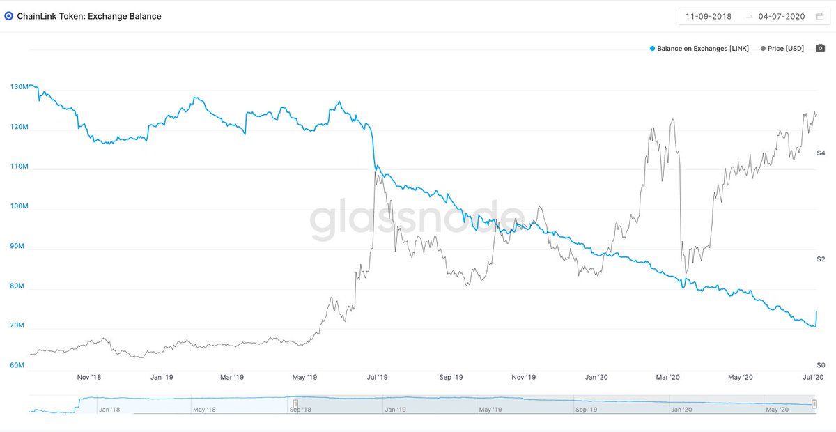 7/  $LINK's balance on exchanges tells the inverse story on-chain. I think there's plenty of room to grow.(platform is  @glassnode)