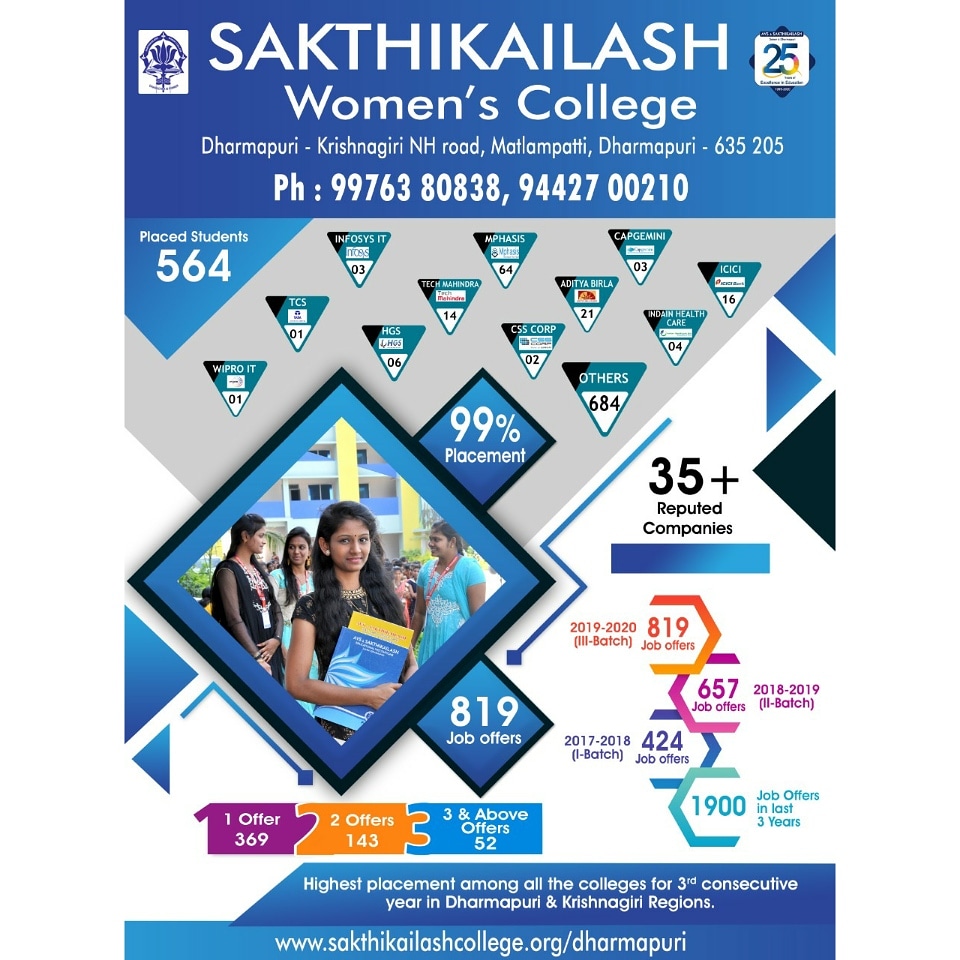 SSakthikailash's tweet photo. #Topcollege
#WeAreUnique
#QualityEducation
#RealPlacement
#HighestPlacement
#TopCompanies
#ExcellentPlacements
#HappyMemories
#ChooseSakthikailash
#SakthikailashWomensCollege
#SwcDharmapuriKrishnagiri
#BestWomensCollege
#StudyatSakthikailash
#WomenEmpowerment https://t.co/XE341o2WwH