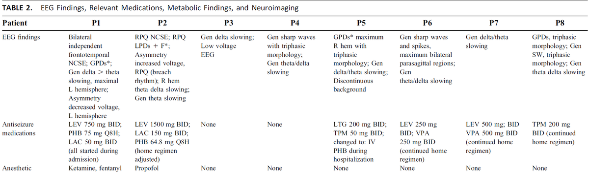 DrAatifHusain's tweet photo. EEG findings in COVID-19: new study in @JClinNeurophys reports findings in 8 pts. Diffuse slowing, GPDs and electrographic #seizures are all possible; 63% died. https://t.co/KUdulp5iTe @ACNS @AmEpilepsySoc @IlaeWeb @ASETHQ @ClinicalNeuroph #DukeEpilepsy https://t.co/BRsDHEWzxf