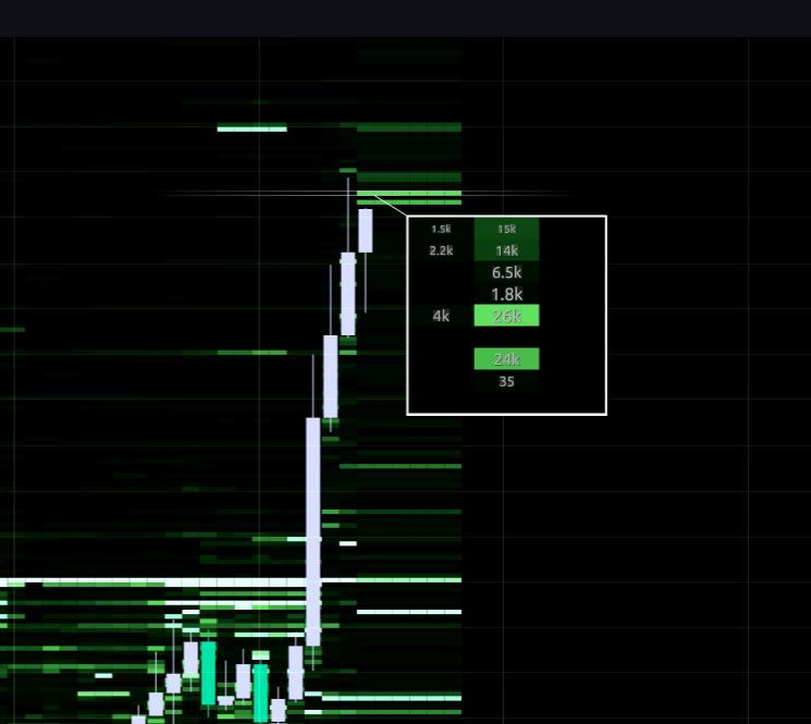 15/ From there,  @binance orderbook heatmap on  @tradinglite will dictate my take profit levels.I’ll find the biggest orders, and slide mine in just underneath.I expect to see multiple layers of big orders. The lower they are, the likelier they get hit.