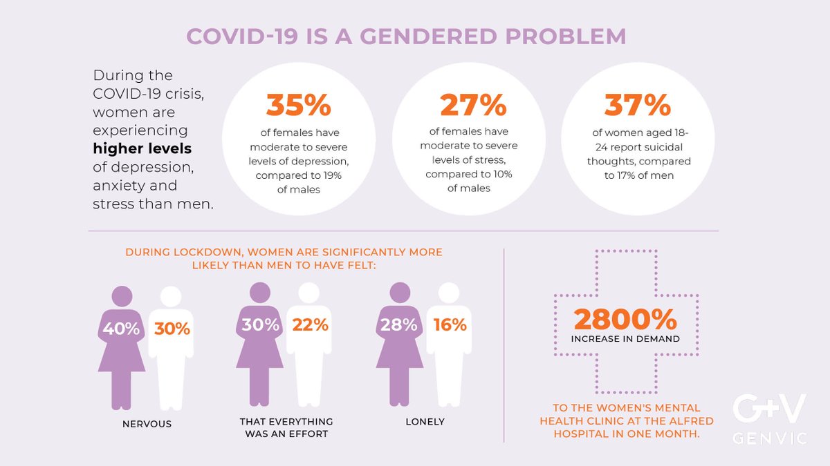 During COVID-19, in one month the women's mental health clinic at the Alfred Hospital received 2400% more calls than usual. Women's mental health during COVID-19 must be taken seriously. Read more about COVID-19 and its gendered impact here: buff.ly/3ecsv8s