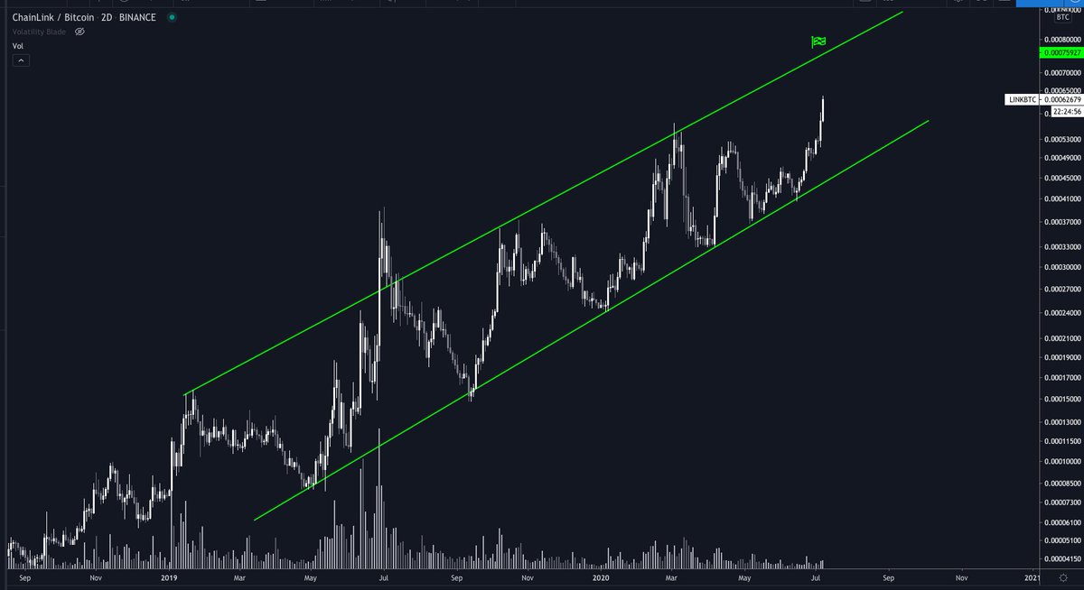 16/ Want a more tangible profit target? Check out  $LINK's logarithmic channel. Picture perfect, touch-for-touch, dating back almost two years.Broken only once...by the parabola.I’ll take some profit at the top trendline, around 75k sats, just to be safe.