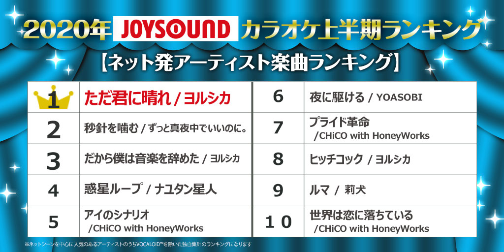 Joysound公式 キャンペーン実施中 年joysoundカラオケ上半期ランキング Vocaloid ジャンルの発表です 栄えある第1位は バルーン シャルル 19年年間ランキングに続く連覇達成 おめでとうございます Vocaloidランキング
