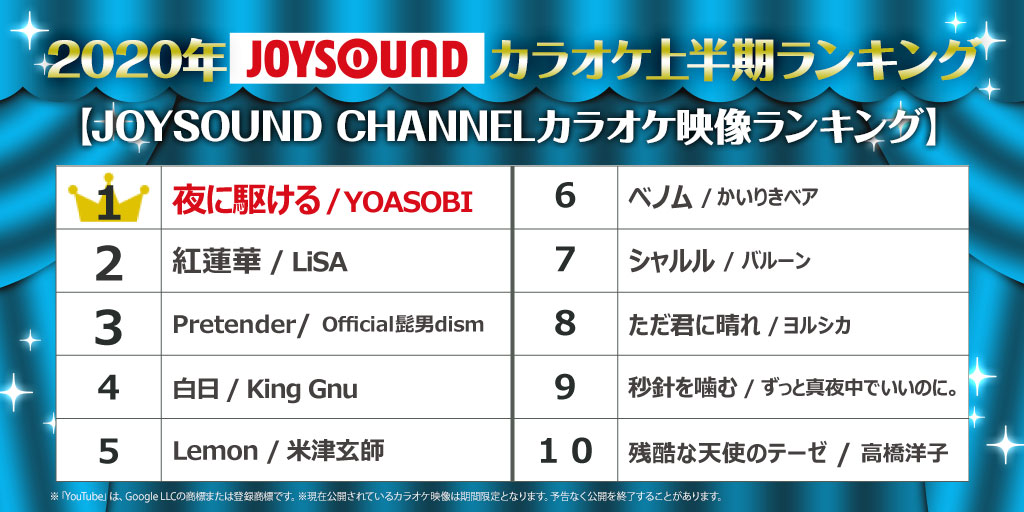 ট ইট র Joysound公式 Rtキャンペーン実施中 年joysoundカラオケ上半期ランキング Joysound Channel カラオケ映像 ジャンル Youtubeで公開したおうちでの練習のために歌われた曲 第1位は Yoasobi 夜に駆ける おめでとうございます ট ইট র Joysound公式 Rtキャンペーン実施中 年joysoundカラオケ上半期ランキング Joysound Channel カラオケ映像 ジャンル Youtubeで公開したおうちでの練習のために歌われた曲 第1位は Yoasobi 夜に駆ける おめでとうございます