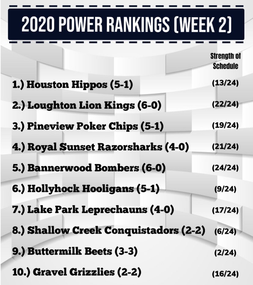 WMLWiffleball's tweet photo. After 2 weeks of play, here are the top 10 power rankings https://t.co/yjNItdCkCe