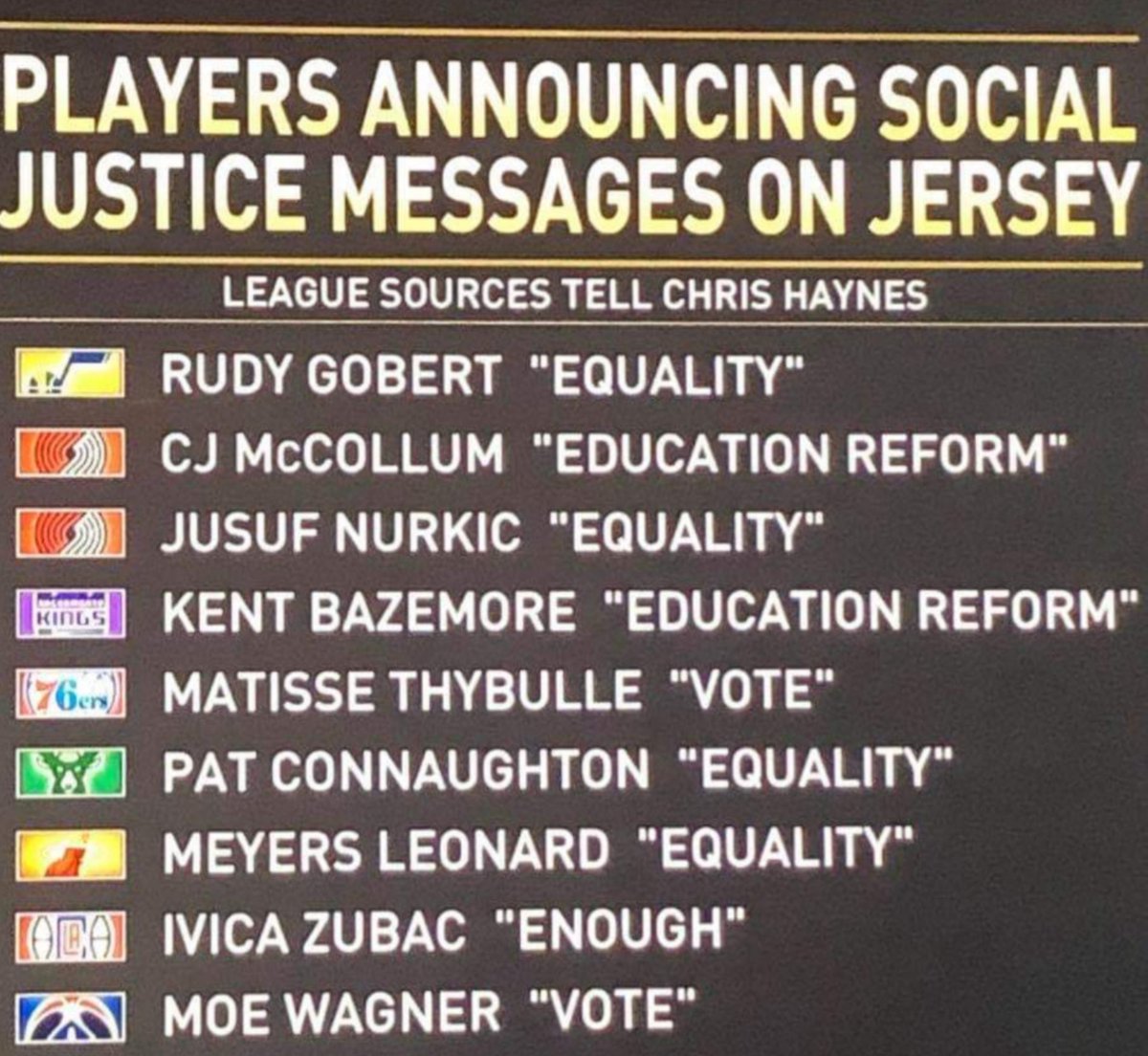 vofcanada's tweet image. What some @NBA players will reportedly display on their jersey backs, instead of their last names. #PoliticalMessage #WhatsUPodcast