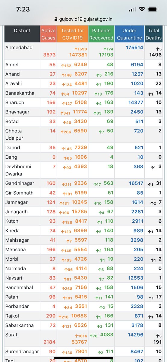 DrAteetSharma's tweet photo. The coronavirus is spreading very fast in Tier 2 & Tier 3 cities..the rapid increase in the number of patients would be a challenge to health infrastructure in these cities...hope the government is ready for this... @JayantiRavi @vijayrupanibjp #RuralCorona #TimeToIntrospect https://t.co/qUcq7AgUR6