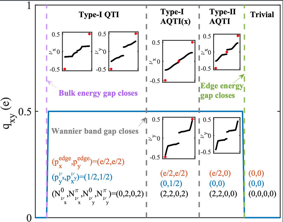 Physical Review Research Type Ii Quadrupole Topological Insulators Yan Bin Yang Kai Li L M Duan And Yong Xu Condensedmatter Topology T Co Jy8ub8jnuy T Co Cgo4ytbaah