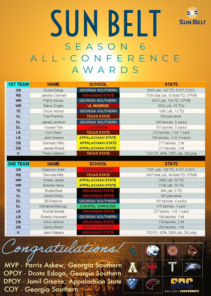 SD4L_retro's tweet photo. SUN BELT All-Conference Awards!
Congratulations!!! 👏👏👏
#RepTheBelt 💪🏈
#FunInTheSun 😎 https://t.co/2Zk9eP3BWd