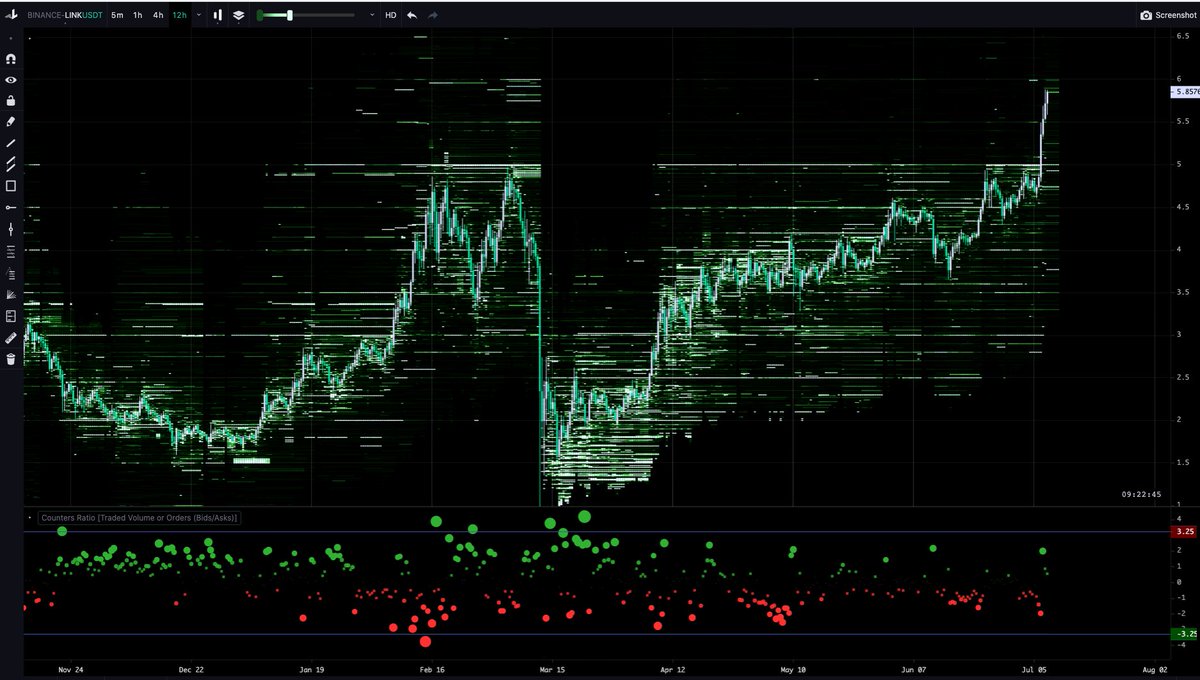 11/ Can't whales just market sell? Orderbook delta can't account for that.For sure. Some will, no doubt.But savvy whales know they might only get one shot at selling the parabolic top.I expect to see big asks in advance of real sell pressure.