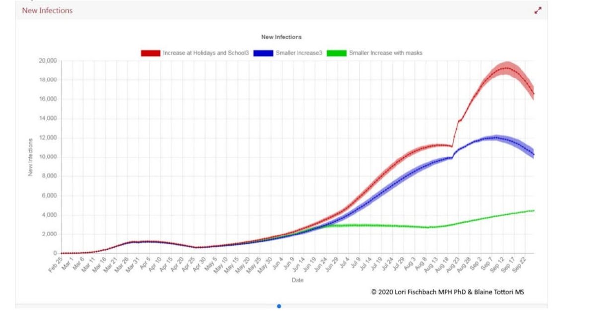 The forecasts illuminate the path that we’re on right now. That doesn’t mean the path won’t change as behaviors change or societal events occur. The chart below shows new cases around holidays and school reopening, as well as various scenarios based on behavior.