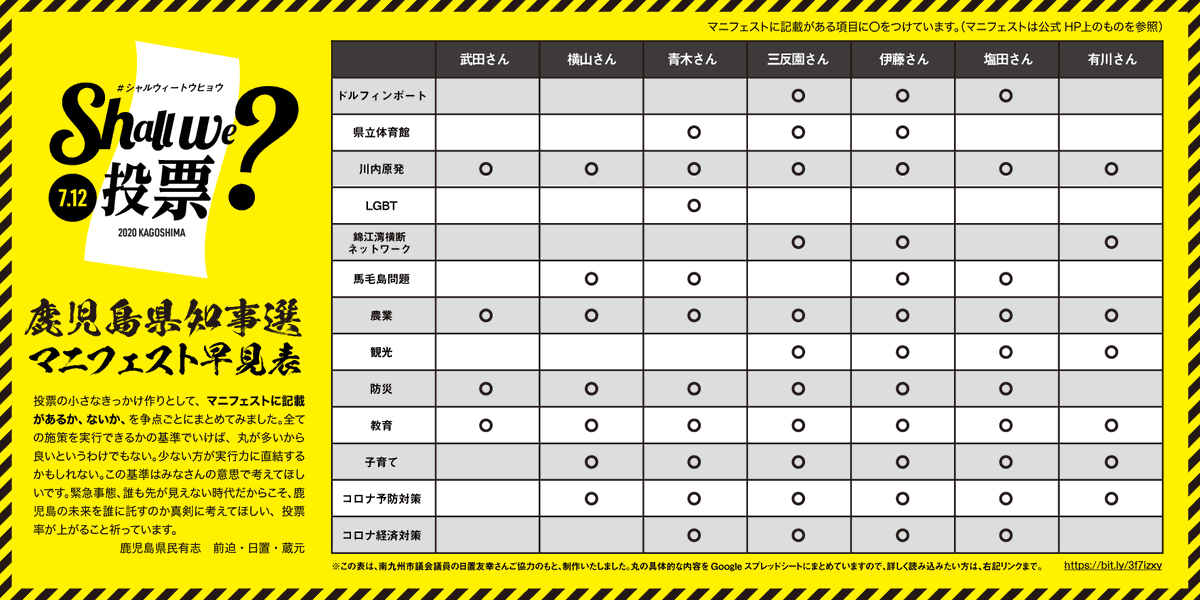 ヤメル前迫 デザイン事務所ヤメル בטוויטר 鹿児島県知事選挙 について マニフェスト早見表を制作しました 丸の具体的な内容は Googleスプレッドシートにまとめておりますので T Co Wp9phgma2c をご覧ください 投票のきっかけになりますと幸いです
