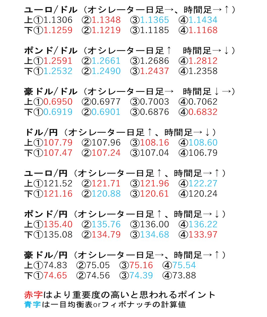 Sbiリクイディティ マーケット On Twitter 当社ディーラー向けに作成した7 8分のテクニカルポイントです チャートによりポイントの数値が異なる場合があります Sbi証券さんのfx総合分析チャート使用