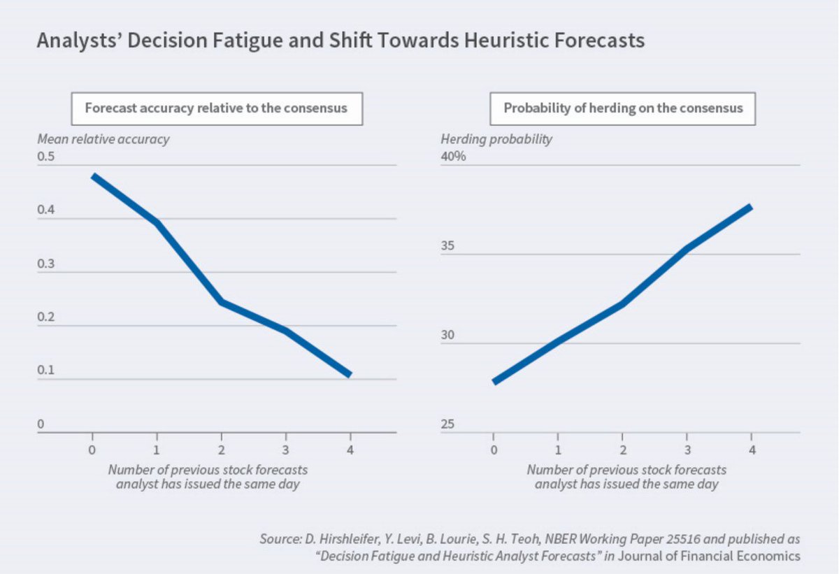 elerianm's tweet photo. From the latest #NBER reporter:
An interesting discussion by David Hirshleifer of "Behavioral Biases of Analysts and Investors."
https://t.co/mJPW3Af3KJ
@nberpubs #investing #investors #BehavioralScience #behavioralgametheory #behavioralfinance https://t.co/jrZTzMUVcv