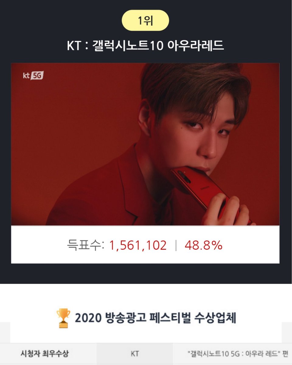 KDANIEL_SUPPORT's tweet photo. [📰] 2020 Broadcast Advertising Festival

Best prize viewer category
🏆 KT : Galaxy Note10 5G Aura Red

📌 https://t.co/uR6de4XOLb

@konnect_danielk 
#KangDaniel #강다니엘 https://t.co/l4cg8kj868