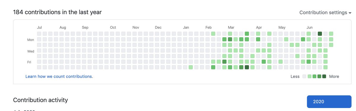 divsharma__'s tweet photo. check out my 7 green boxes in a row hehehehehe #greenboxes #github #julyposteverydaygithubchallenge #oopsnotcamelcased https://t.co/JUyT9G3olP