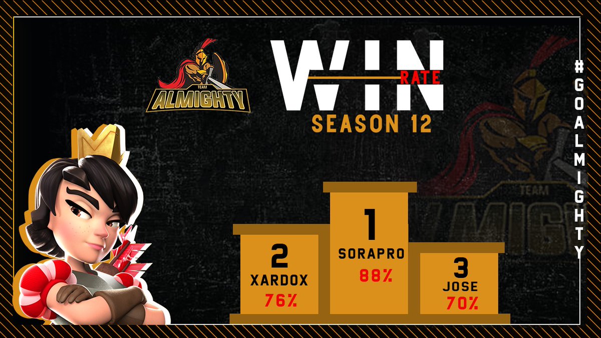 #CR🔥| #WinRate📊

⚔️🛡️Felicitamos a los miembros del equipo que se llevaron el WR de #Junio.

Esperamos mantengan y mejoren este nivel.⚔️🛡️

🥇 • @SoraProCR
🥈 • @Armando_Cr10
🥉 • <a href="/JoseC_014/">Jose</a>

#GoAlmighty🛡️⚔️