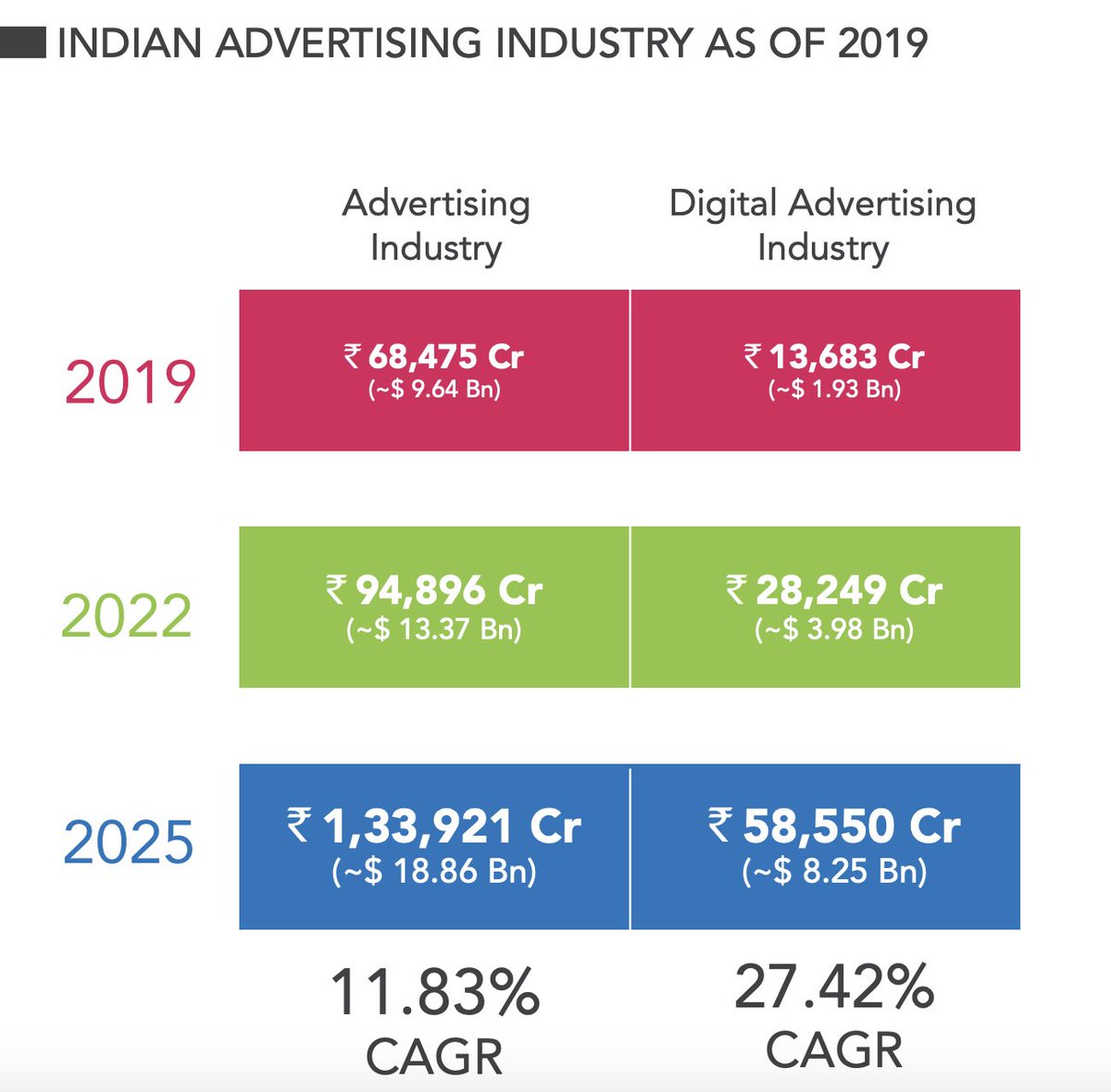 Ad spend is yet to reflect this shift in time spent, accounting for only 20% of the total ad spend right now, but poised to add $6B over the next 5 years (5/n)