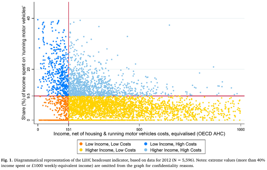 Many see a car as a necessity b/c of poor alternativesBut for many a car is unaffordable9% households struggle w/ high motoring costs on low incomesRising to:12% w/ children, 13% w/o anyone in a full-time job17% w/ 1 or more w/o a job https://www.sciencedirect.com/science/article/pii/S0965856417304731