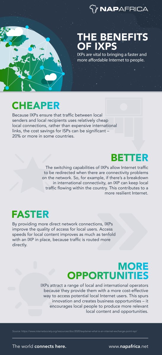 #Peering <a href="/NAPAfrica_IX/">NAPAfrica IXP</a> keeps traffic local, providing faster, better and cheaper #connectivity for users napafrica.net  #p2pinternet P2pinternet.net #IXP