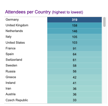 ripemeeting's tweet photo. #RIPE80 was our most inclusive meeting yet with people from 97 countries across the world attending online. Explore the event’s demographics per country and per region in our new @tableau dashboard: 
https://t.co/7U2dw07O6i https://t.co/kIZH0xTi9B