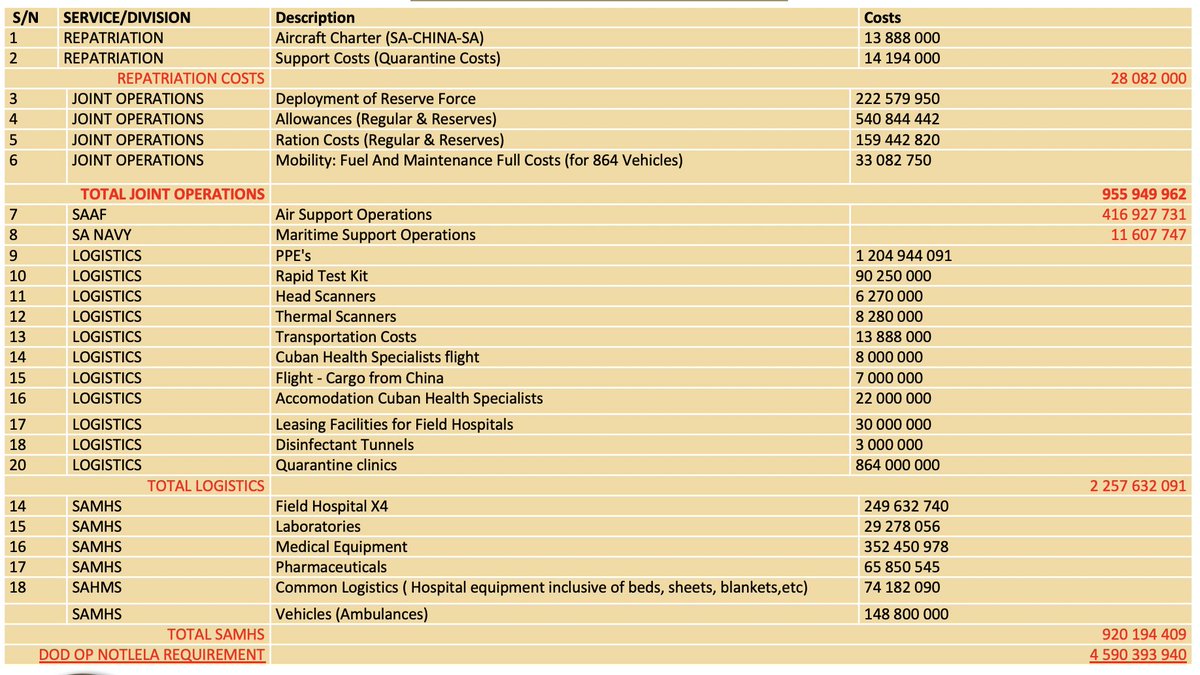 For those asking why the SANDF's COVID-19 response was estimated to cost R4.5b, this is the breakdown of costs as reported to Parliament's Portfolio Committee on Defence. But the allocation actually received from Treasury is insufficient, causing a R1.5 billion shortfall. 1/