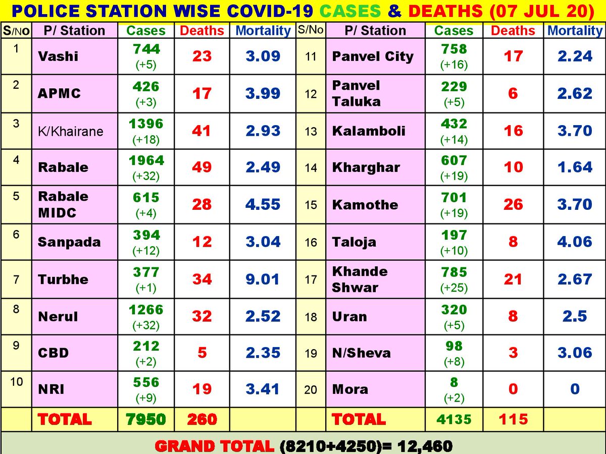 Navimumpolice's tweet photo. Covid19 Positive cases in the Navi Mumbai Police commissionerate area as on 7th July. #StayAtHomeSaveLives #CoronaUpdates https://t.co/owK8bFPaXb