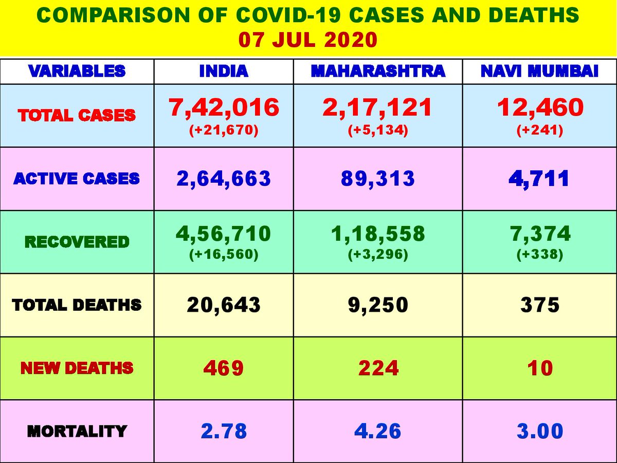 Navimumpolice's tweet photo. Covid19 Positive cases in the Navi Mumbai Police commissionerate area as on 7th July. #StayAtHomeSaveLives #CoronaUpdates https://t.co/owK8bFPaXb