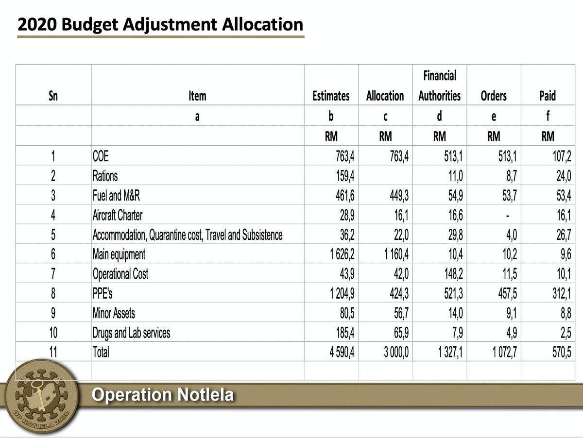 Here's the breakdown by item type showing what was estimated, what was allocated, and what has actually been spent up till now.