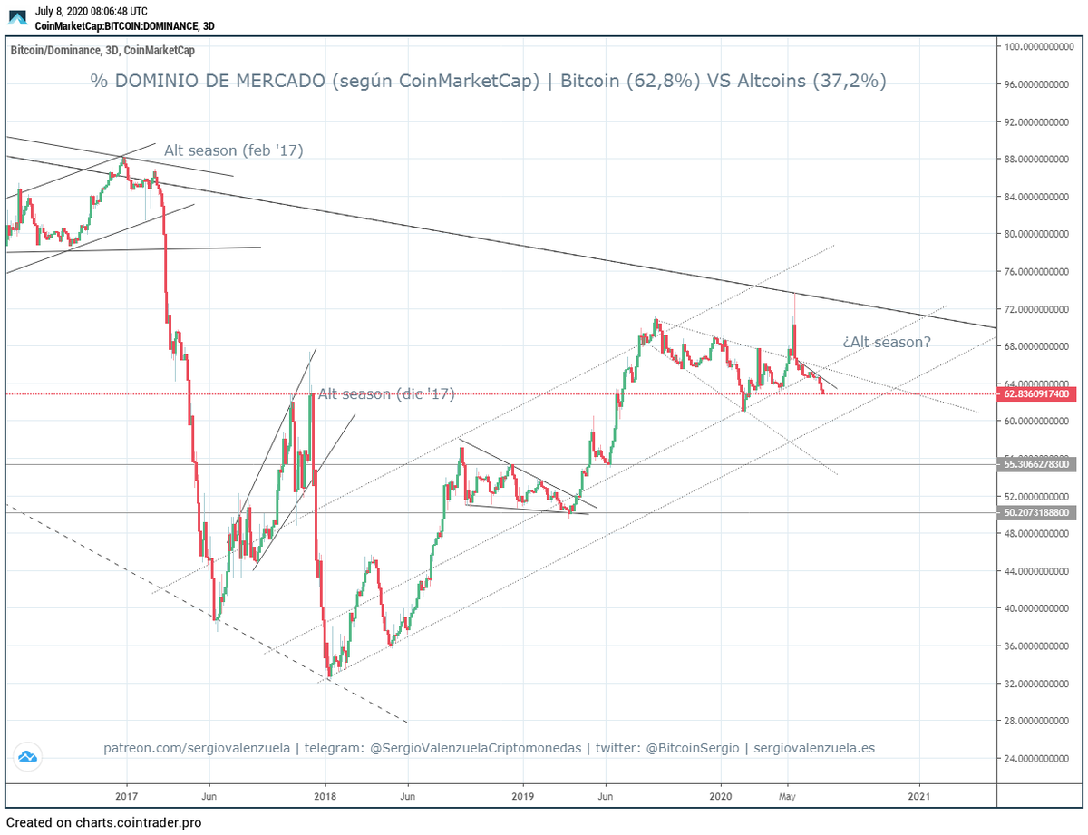 BitcoinSergio's tweet photo. #ADA +110%
#VET +180%
#ZRX +50%
#LINK +50%
#...
https://t.co/iZPcDiI7ZA
#Bitcoin #Altcoins #DominioBTC #criptomonedas https://t.co/Ydc9eTsJR2