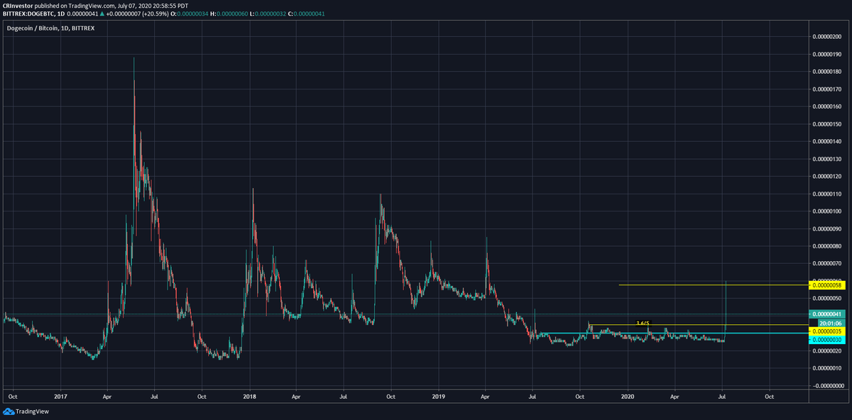 CRInvestor's tweet image. $Doge If you fancy yourself a 'crypto' person, you so have to own some of this one. And a big fat weekly W makes 'investing' in it actually realistic. Is this an 'investable' asset? Well, I'll leave that up to you #sowow #muchfun #pma4tw via therationalinvestor.com
