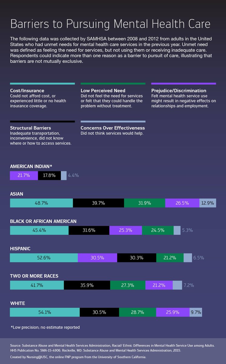 Basically, it's a mix of things but mostly... Mental health care costs too much  The system is hard to navigate and it's hard to get services StigmaThis infographic from  @samhsagov lays it out really nicely. SO...(9/11)