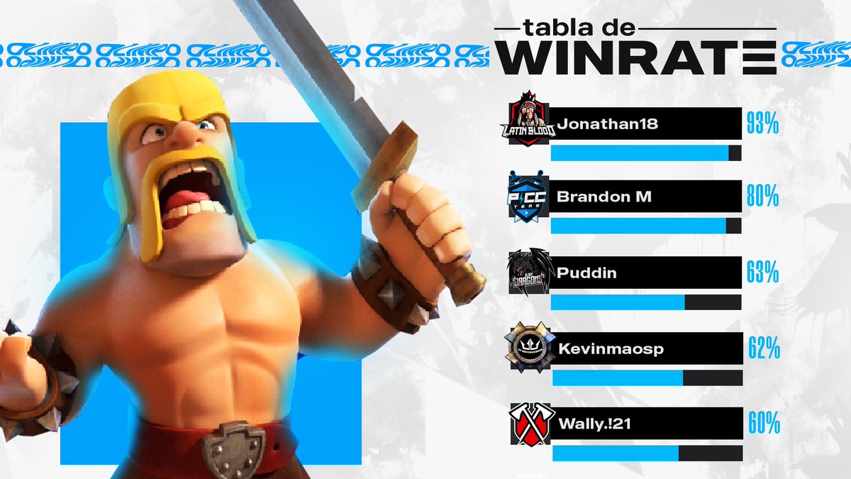 #Jornada07 I ¡TABLA DE WR! 

Finaliza la Jornada 07 de nuestra Liga y presentamos a los 5 jugadores más efectivos de la Competición.

🥇@Jona18_cr 🇬🇹
🥈<a href="/BrandonAMT16/">Brandon M.</a> 🇬🇹
🥉<a href="/Puddin_CR/">°Puddin'</a> 🇲🇽
🎖<a href="/kevinmaosp/">Kevin Mauricio Situn</a> 🇬🇹 
🎖<a href="/RSWally21/">Wally.!21</a> 🇬🇹

#OlimpoCup🇬🇹