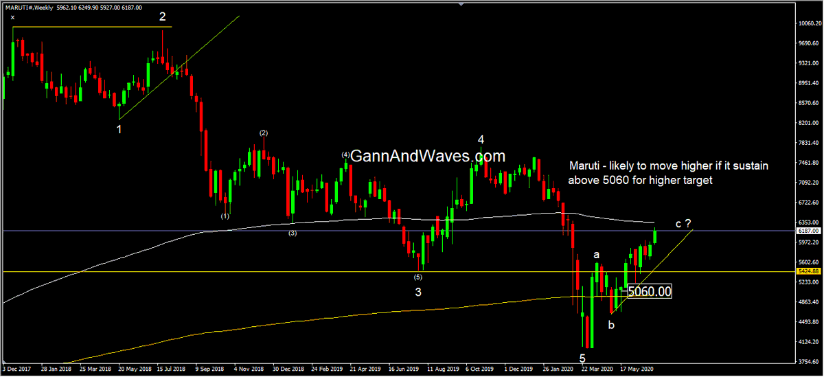 gannandwaves's tweet photo. Maruti c wave target is complete from 5060 to 6353 points 1293 in less than "2" months. power of right Knowledge...  #gann #Elliottwave #NEoWave #gannandWaves #Gannwave.in #maruti #bullish #nse #Nifty https://t.co/h9IRAPqJiP
