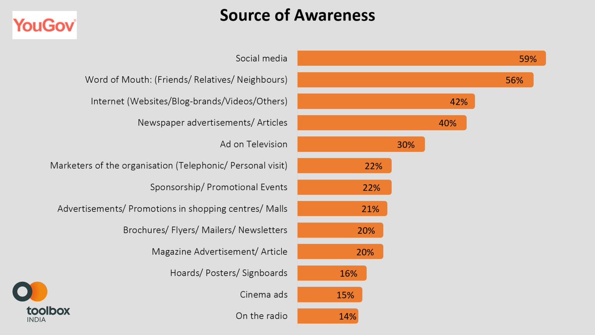 ToolBoxIndia's tweet photo. Insights from our study with MR partner YouGov India on perceptions, attitudes and behaviour towards giving with our senior consumer behaviour insights advisor Rachna Narain.
#IndiaGives #StructuringGiving https://t.co/soc8MFBQ6a