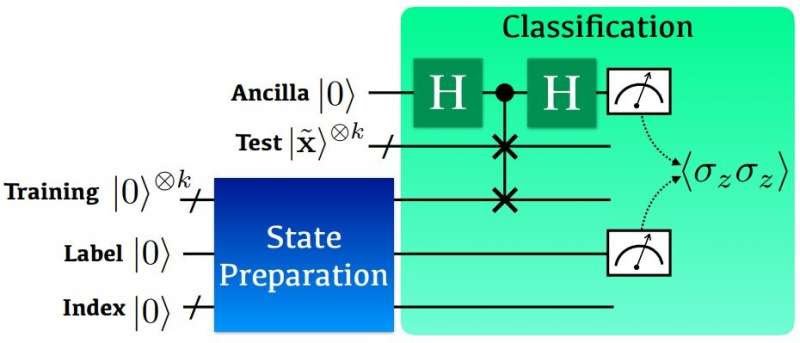 Scientists introduce new method for machine learning classifications in quantum computing #MachineLearning #ArtificialIntelligence phys.org/news/2020-07-s…